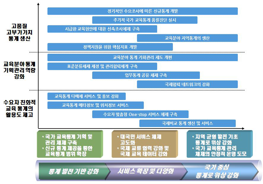 교육분야 통계 선진화를 위한 연도별 발전뱡향