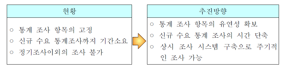 수요조사 및 신규 통계 개발 현황 및 추진 방향