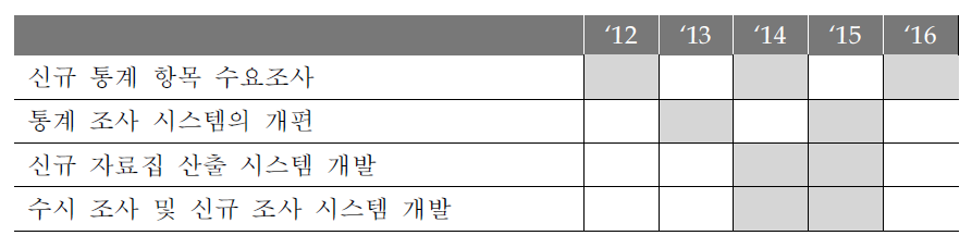 정기적인 수요조사에 따른 신규통계 개발의 주요과제와 추진일정