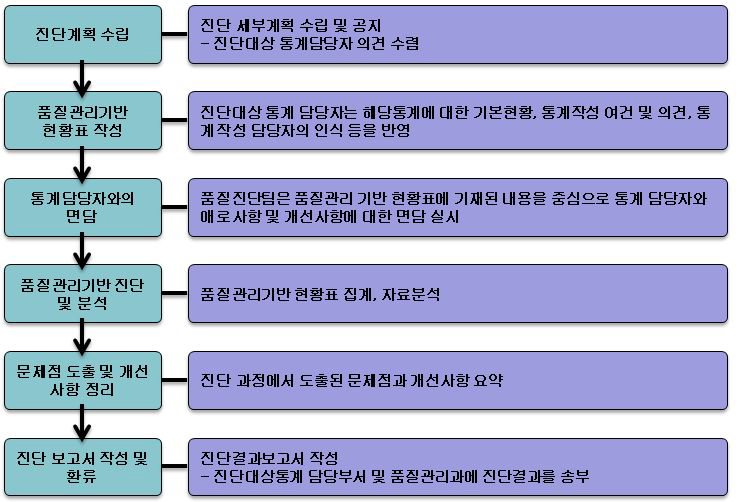 품질관리기반 진단 흐름도