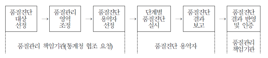 교육분야 통계 품질 진단 절차