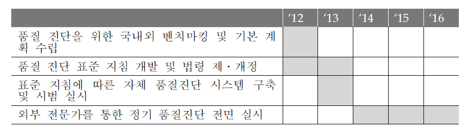 주기적 국가 교육분야 통계 품질진단의 주요과제와 추진일정