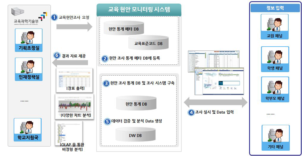 교육현안 모니터링 시스템 구성도