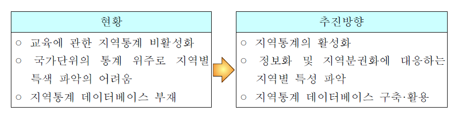 교육분야 지역통계의 현황 및 추진방향