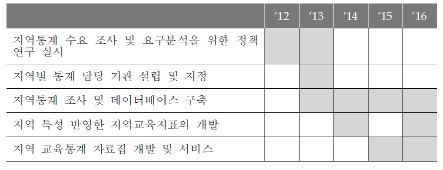 교육분야 지역통계 생산의 주요과제와 추진일정