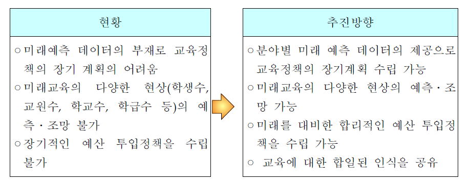 정책지원을 위한 교육핵심지표 개발의 현황과 추진방향