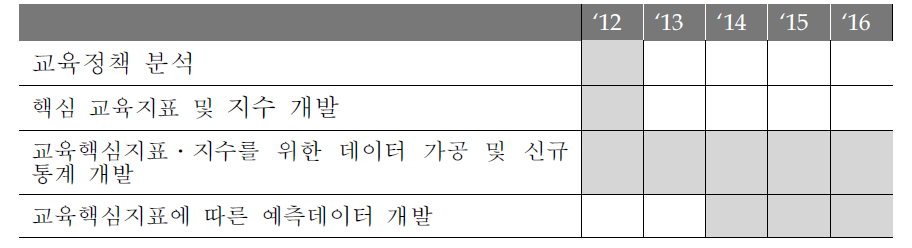 정책지원을 위한 핵심 교육지표 개발의 주요과제와 추진일정