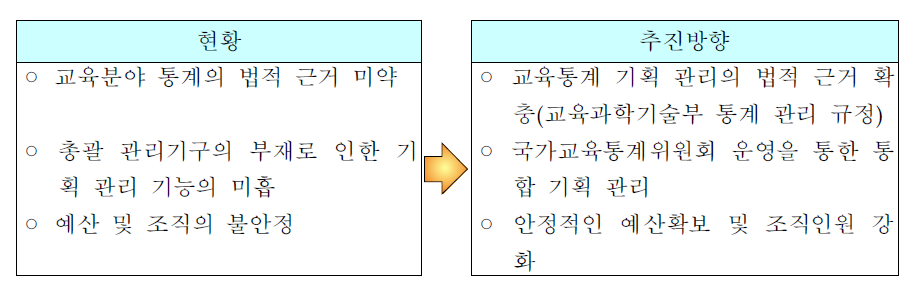 교육통계 기획‧관리 제도의 현황과 추진 방향