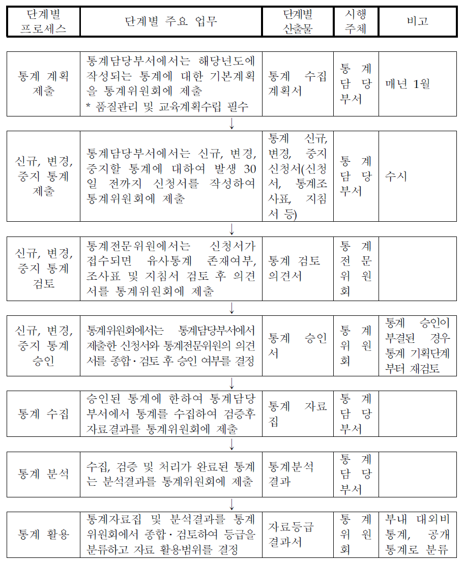 교육 통계 관리를 위한 업무 프로세스