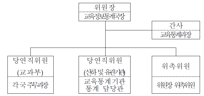 국가교육통계위원회 구성방안