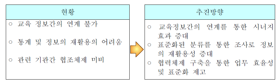 교육통계 표준 분류체계제정 및 관리‧협력체계 구축의 현황 및 추진방향