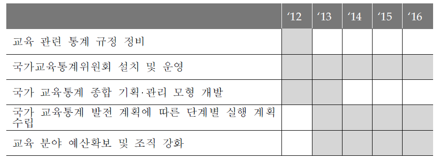 교육통계 기획‧관리 제도 개편의 주요과제와 추진일정