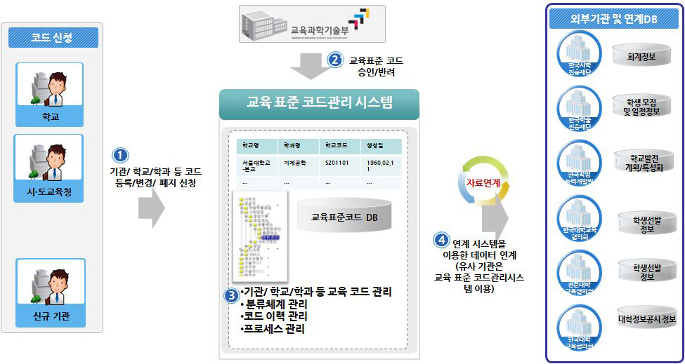 교육표준코드 관리시스템의 구성도