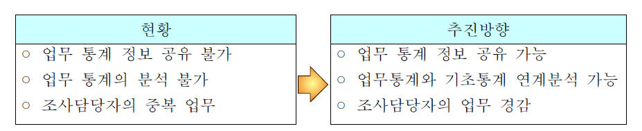 교과부 업무 통계 공유의 현황과 추진 방향