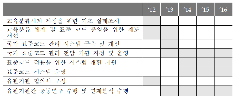 교육통계 표준 분류 체제 제정 및 관리‧협력 체제 구축의 주요과제와 추진일정