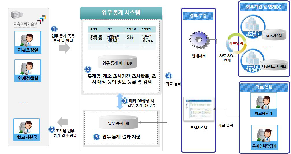 업무통계 공유 시스템 구성도