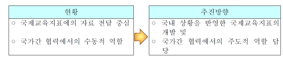 국제 협력 네트워크의 현황 및 추진 방향