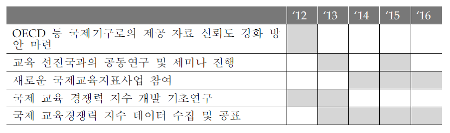 국제협력 네트워크 강화의 주요과제와 추진일정