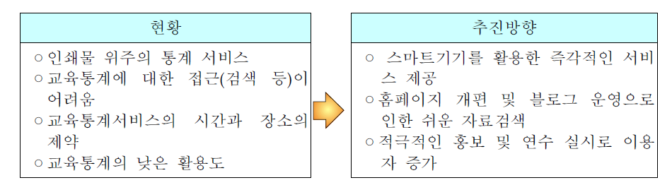 교육통계 다매체 서비스 및 홍보 현황 및 추진방향