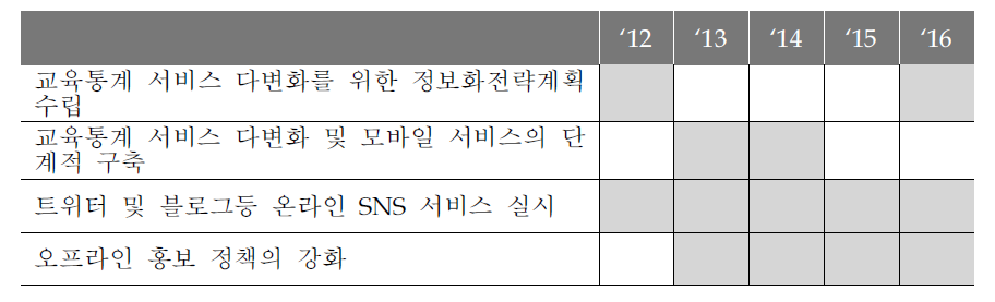 교육통계 다매체 서비스 및 홍보 강화의 주요과제와 추진일정