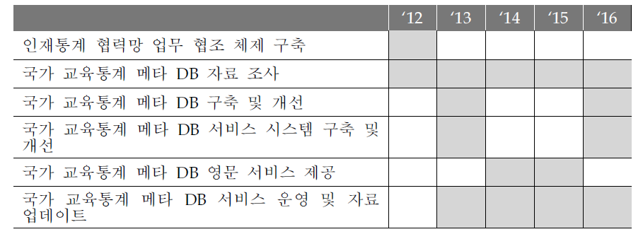 교육통계 메타 정보 및 위치 정보 서비스의 주요과제와 추진일정