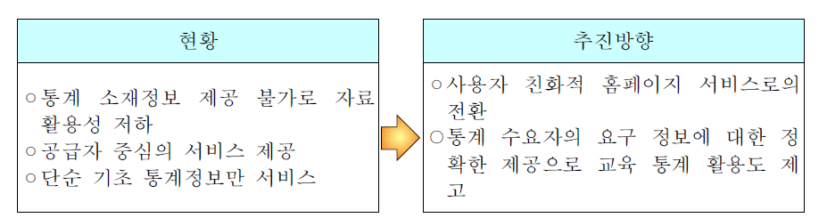 교육통계 서비스 현황 및 추진 방향