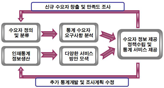 수요자 맞춤형 서비스 상세화 방안 프로세스