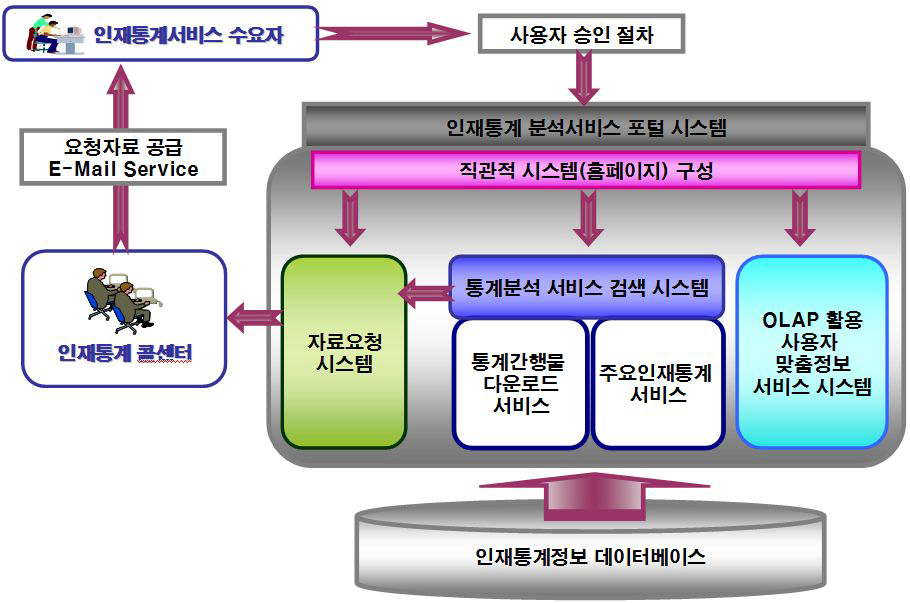 One-stop 통계 분석서비스 시스템 개념도