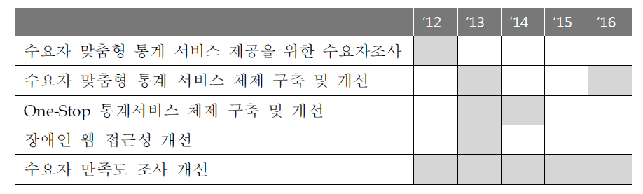 교육통계 서비스 고도화의 주요과제와 추진일정