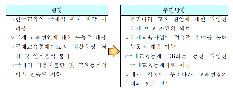 국제비교 통계의 현황 및 추진 방향