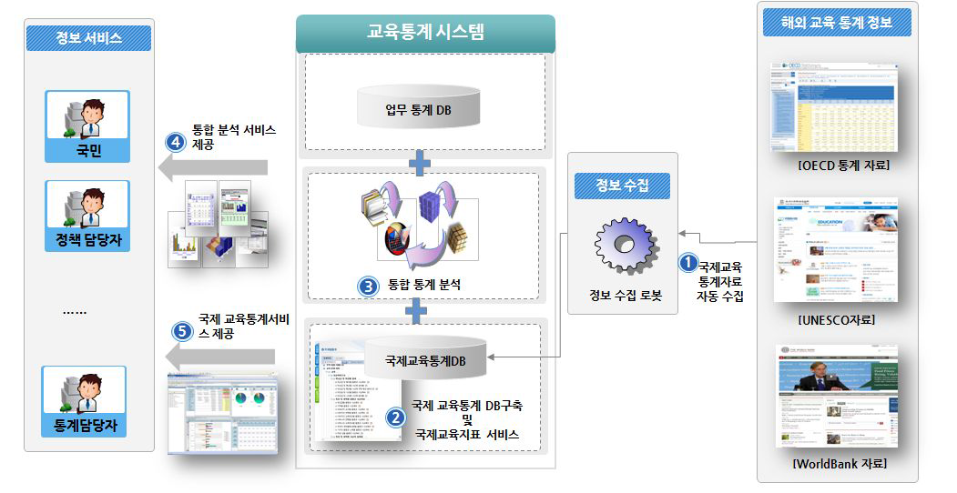 국제교육통계 자료수집 및 서비스 방안