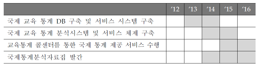 국제비교통계 생산 및 서비스의 주요과제와 추진일정