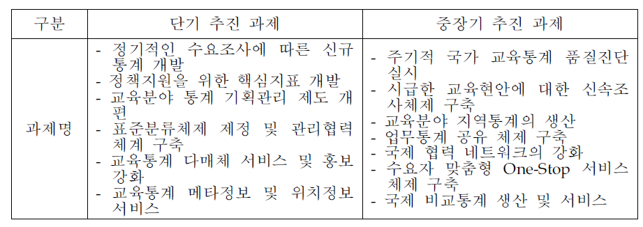 전략과제의 단기, 중장기 추진과제 분류