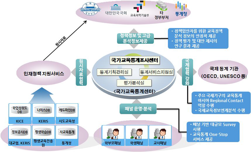 국가 교육통계 센터 기능 구성도