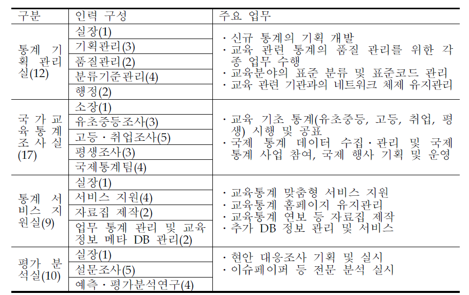 국가 교육통계 센터 구성 방안