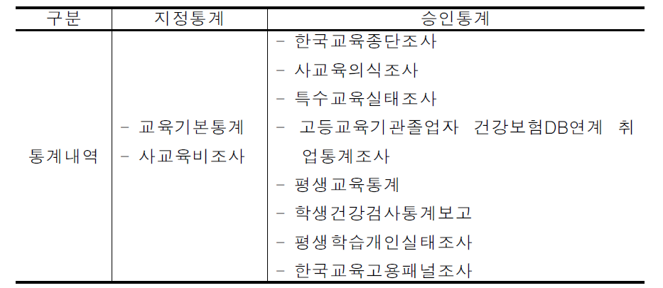 교육 분야 지정 및 승인통계 내역