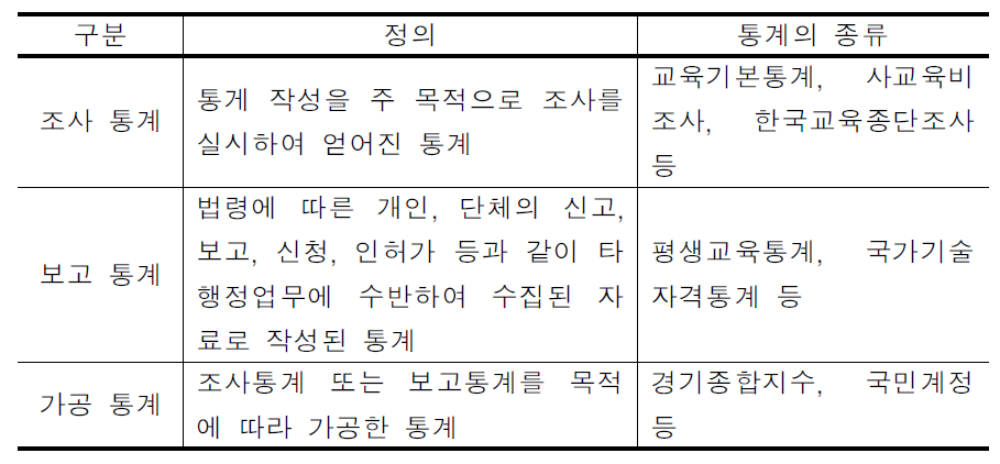 조사방법에 의한 통계의 분류와 종류