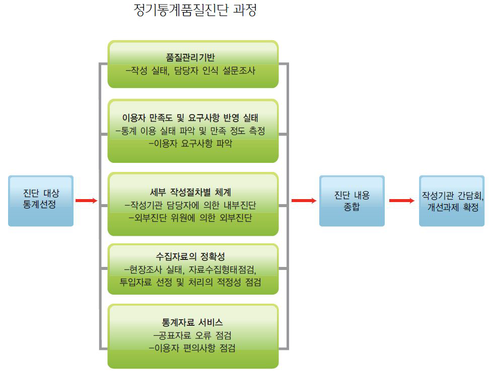 통계청 품질진단과정