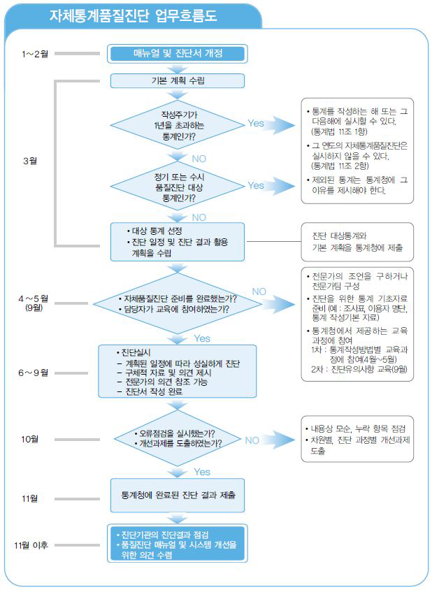 통계청 자체 통계 품질진단 업무 흐름도