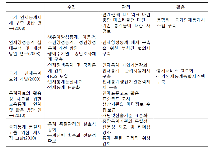 통계체계에 따른 선행연구 분석