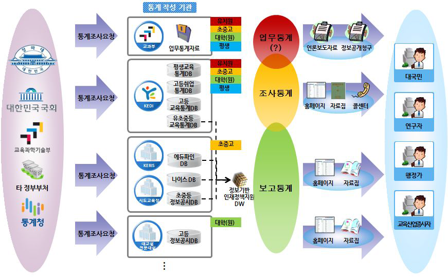 교육분야 통계 수집체제 현황