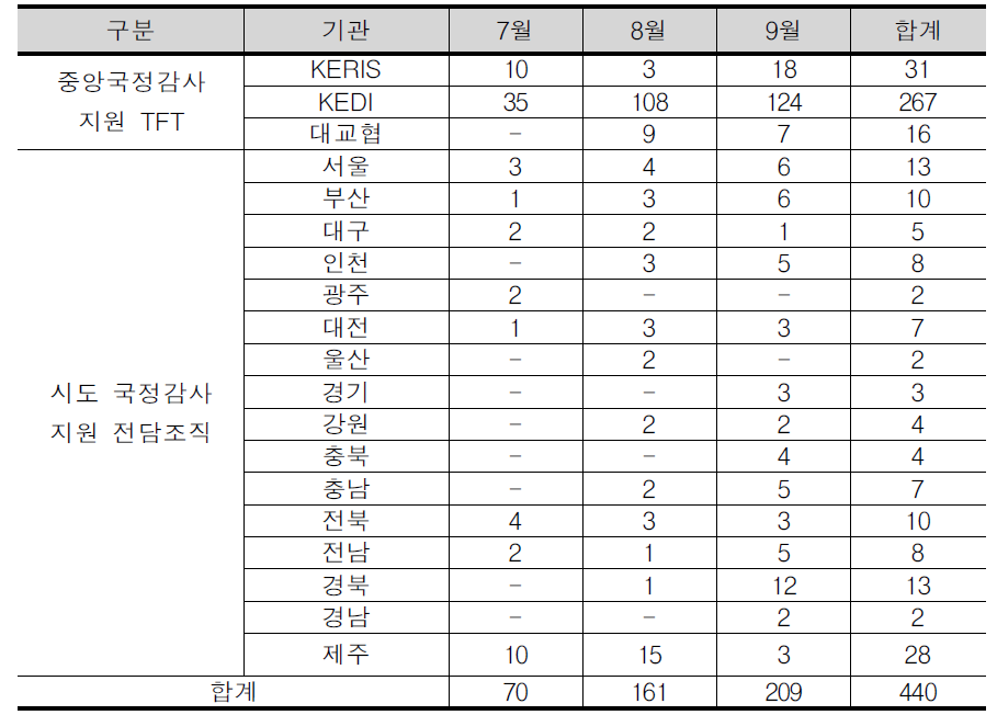 국정감사 지원현황(출처 : 정보기반인재정책지원서비스관련 전담기관 워크숍(8차)자표)