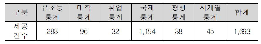 교육통계 홈페이지의 통계 제공 종수