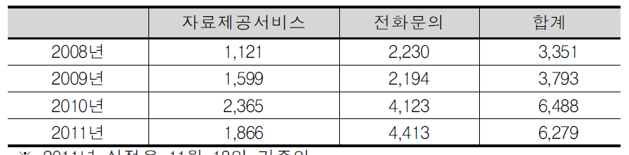 최근 3년간 교육통계 맞춤형 서비스 제공 실적