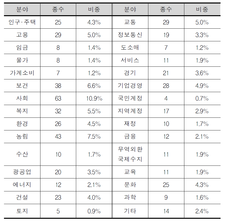 승인통계의 분야별 종수와 비중