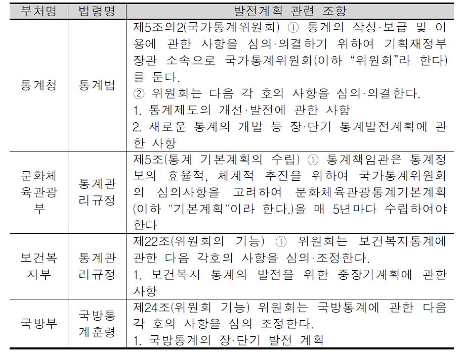 부처별 통계 관리 규정 내 발전계획관련 조항