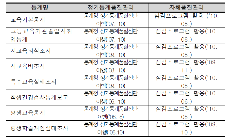 교육분야 통계 품질 관리 현황