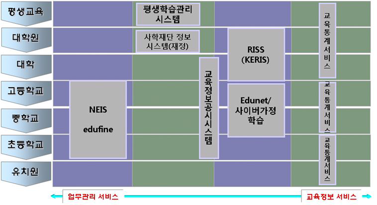 교육분야 정보 수집 시스템 현황