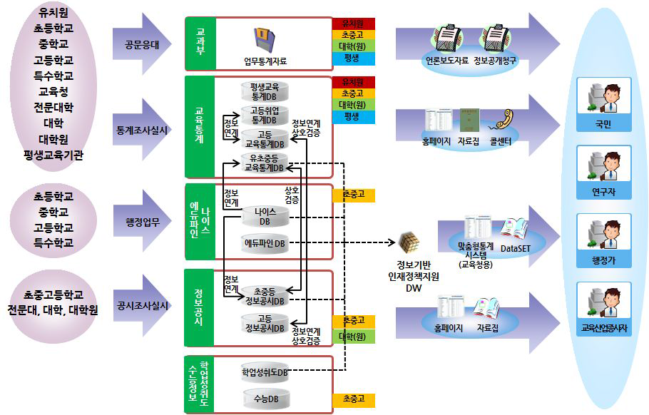 교육통계 및 관련 시스템간의 관계도