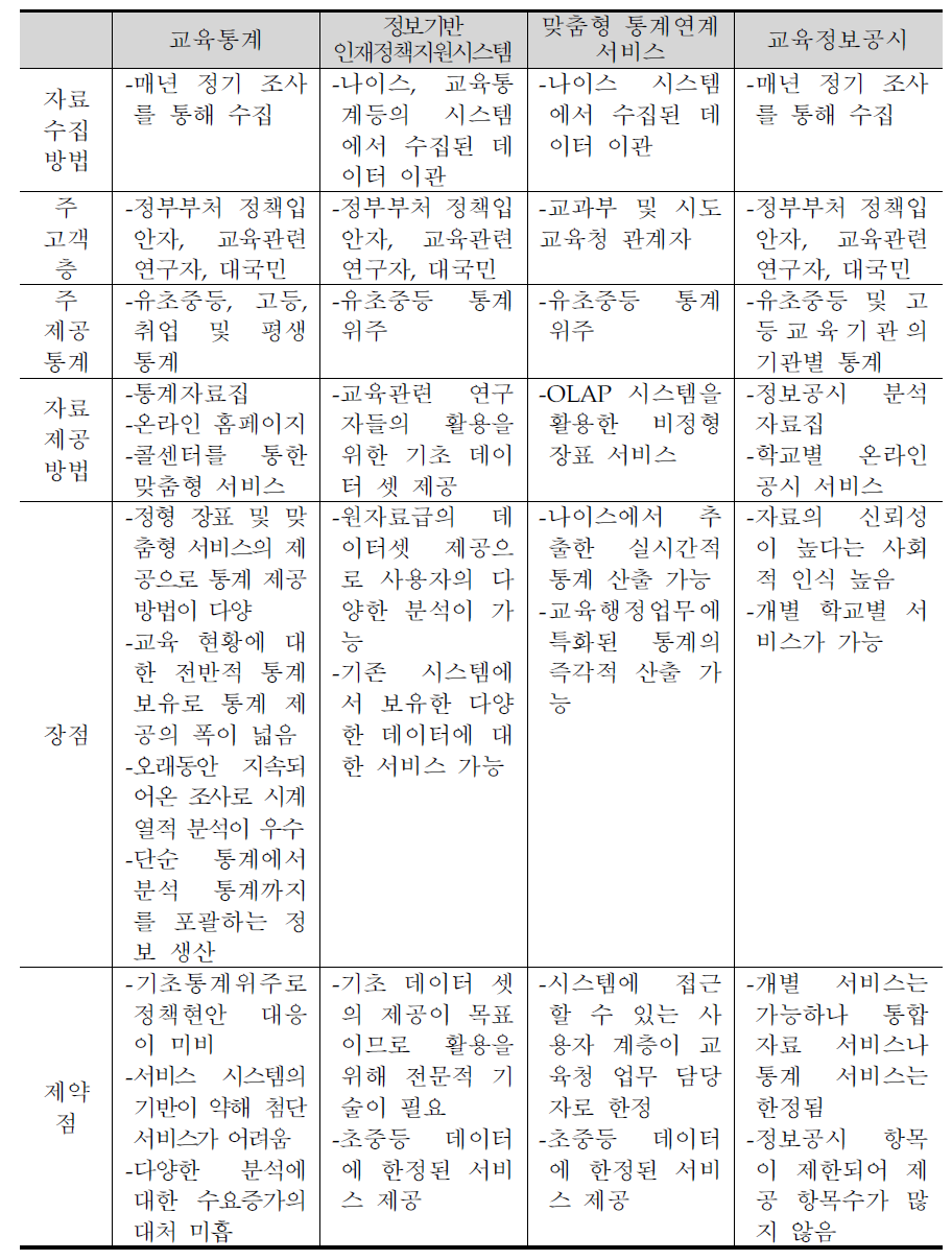 교육분야 정보 수집 시스템별 특장점 비교